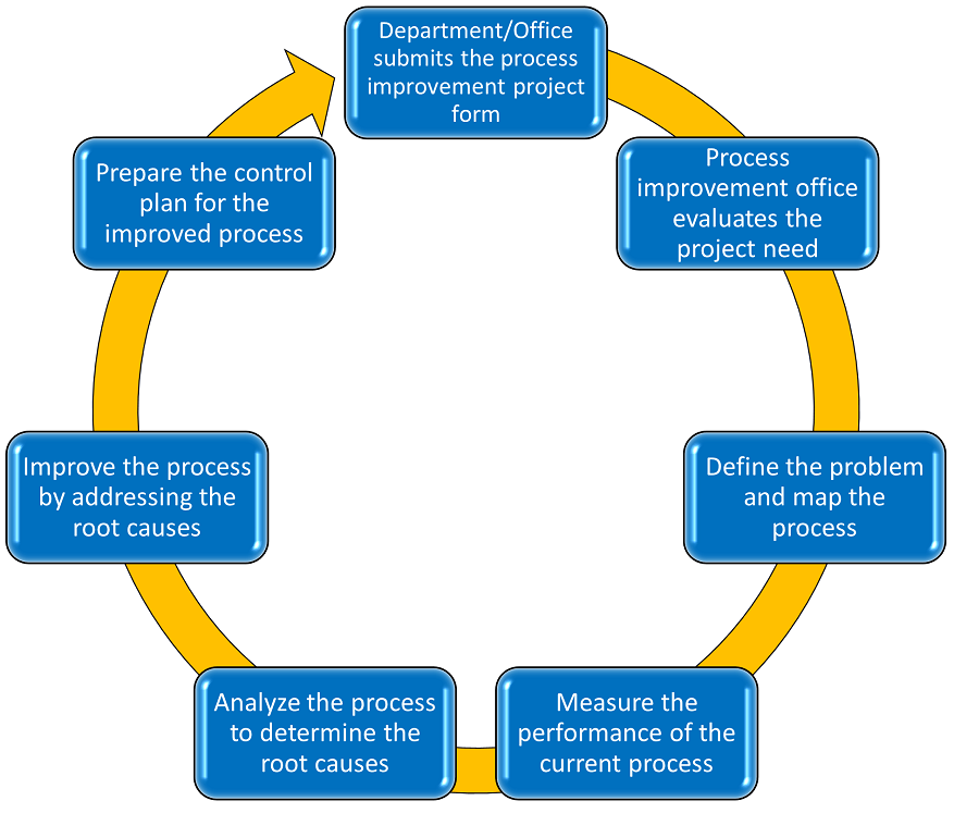 Process improvement is a continious improvement cycle. 